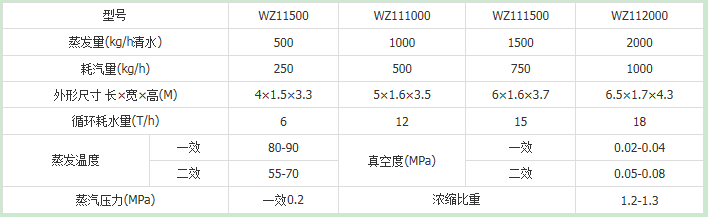 WZ 11 500-2000係列雙效濃縮器(能回收酒精).png 13.png