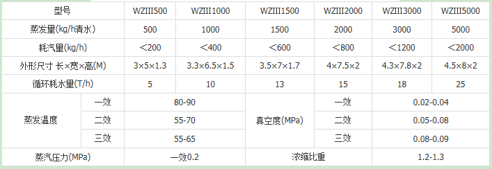 WZ 111 500-5000係列三效節能外循換環真空濃縮器(能回收酒精).png 22.png